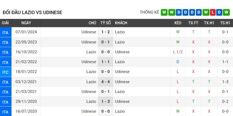 Lazio có lợi thế đối đầu trước Udinese