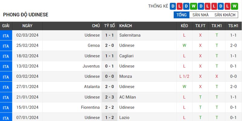 Udinese không có phong độ tốt nhất