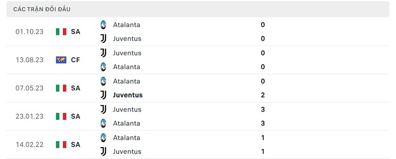 Lịch sử chạm trán Juventus vs Atalanta