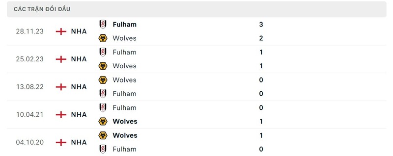 Lịch sử chạm trán Wolves vs Fulham
